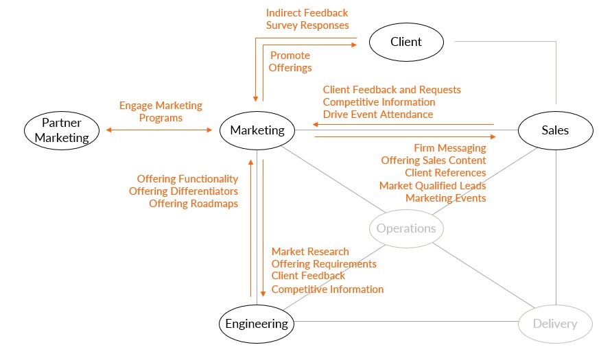 The diagram illustrates the interactions between the Marketing function and four key business entities: Sales, Engineering, Client, and Partner Marketing, with Operations and Delivery shown but greyed out. Marketing provides Sales with firm messaging, offering content, client references, market-qualified leads, and marketing events, while Sales returns client feedback, requests, competitive insights, and event data. Engineering supplies Marketing with offering functionality, differentiators, and roadmaps, while Marketing informs Engineering through market research, requirements, client feedback, and competitive intelligence. Marketing promotes offerings to clients, who in turn provide indirect feedback and survey results. Marketing and Partner Marketing engage bidirectionally through shared marketing programs. All entities are represented as labeled ovals, with directional arrows indicating the flow of information or services, and orange text describing the nature of each interaction. The diagram illustrates the interactions between the Marketing function and four key business entities: Sales, Engineering, Client, and Partner Marketing, with Operations and Delivery shown but greyed out. Marketing provides Sales with firm messaging, offering content, client references, market-qualified leads, and marketing events, while Sales returns client feedback, requests, competitive insights, and event data. Engineering supplies Marketing with offering functionality, differentiators, and roadmaps, while Marketing informs Engineering through market research, requirements, client feedback, and competitive intelligence. Marketing promotes offerings to clients, who in turn provide indirect feedback and survey results. Marketing and Partner Marketing engage bidirectionally through shared marketing programs. All entities are represented as labeled ovals, with directional arrows indicating the flow of information or services, and orange text describing the nature of each interaction.