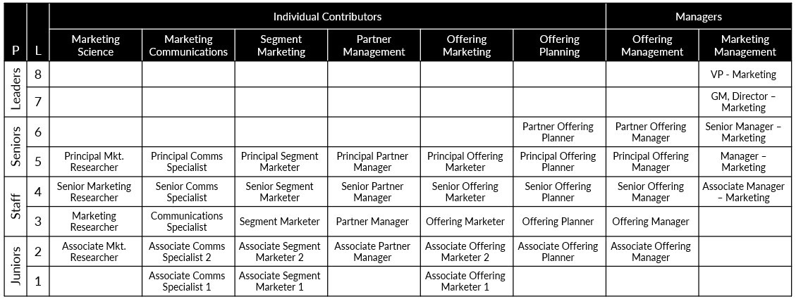 The diagram presents a competency framework for the Marketing function, organized into individual contributor and manager career tracks across seven functional areas: Marketing Science, Marketing Communications, Segment Marketing, Partner Management, Offering Marketing, Offering Planning, and Marketing Management. Roles progress through defined levels, with Levels 1–3 representing junior positions, Levels 4–5 staff roles, Levels 6–7 senior roles, and Level 8 leadership. Individual contributor paths within each functional area outline progression from associate roles through specialist, senior, and principal positions, with some areas extending to partner-level roles. Manager tracks include Offering Management and Marketing Management, progressing from associate and manager roles to senior leadership positions such as Director, GM, and VP of Marketing. The diagram also includes a legend indicating role types, where white cells represent core positions, gray cells indicate shared resources, and dark gray cells denote external partners. The diagram presents a competency framework for the Marketing function, organized into individual contributor and manager career tracks across seven functional areas: Marketing Science, Marketing Communications, Segment Marketing, Partner Management, Offering Marketing, Offering Planning, and Marketing Management. Roles progress through defined levels, with Levels 1–3 representing junior positions, Levels 4–5 staff roles, Levels 6–7 senior roles, and Level 8 leadership. Individual contributor paths within each functional area outline progression from associate roles through specialist, senior, and principal positions, with some areas extending to partner-level roles. Manager tracks include Offering Management and Marketing Management, progressing from associate and manager roles to senior leadership positions such as Director, GM, and VP of Marketing. The diagram also includes a legend indicating role types, where white cells represent core positions, gray cells indicate shared resources, and dark gray cells denote external partners.
