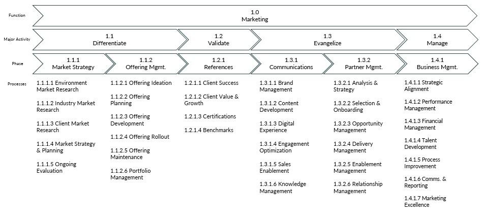 The diagram presents a hierarchical process model of the Marketing function (1.0), organized into four major activities: 1.1 Differentiate, 1.2 Validate, 1.3 Evangelize, and 1.4 Manage. Each activity is broken into phases and detailed processes. Differentiate includes Market Strategy (environment, industry, and client research, planning, and evaluation) and Offering Management (ideation through portfolio management). Validate focuses on References such as client success, value and growth, certifications, and benchmarks. Evangelize includes Communications (brand management, content development, digital experience, engagement optimization, sales enablement, and knowledge management) and Partner Management (analysis, onboarding, opportunity, delivery, enablement, and relationship management). Manage covers Business Management processes including strategic alignment, performance and financial management, talent development, process improvement, communications and reporting, and marketing excellence. The diagram visually shows how marketing activities flow from strategy development to validation, market engagement, and ongoing management. The diagram presents a hierarchical process model of the Marketing function (1.0), organized into four major activities: 1.1 Differentiate, 1.2 Validate, 1.3 Evangelize, and 1.4 Manage. Each activity is broken into phases and detailed processes. Differentiate includes Market Strategy (environment, industry, and client research, planning, and evaluation) and Offering Management (ideation through portfolio management). Validate focuses on References such as client success, value and growth, certifications, and benchmarks. Evangelize includes Communications (brand management, content development, digital experience, engagement optimization, sales enablement, and knowledge management) and Partner Management (analysis, onboarding, opportunity, delivery, enablement, and relationship management). Manage covers Business Management processes including strategic alignment, performance and financial management, talent development, process improvement, communications and reporting, and marketing excellence. The diagram visually shows how marketing activities flow from strategy development to validation, market engagement, and ongoing management.