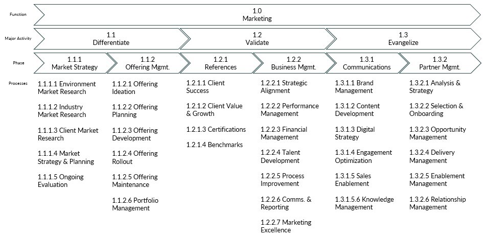 The diagram presents a structured view of the Marketing Function (1.0) in an IT consulting firm, organized into three core activities: Differentiate, Validate, and Evangelize. The Differentiate phase focuses on defining market position through market strategy (environment, industry, and client research, planning, and evaluation) and offering management (ideation through portfolio management). The Validate phase establishes credibility through references such as client success, value, certifications, and benchmarks, alongside business management disciplines including strategy alignment, performance, financials, talent, and operational excellence. The Evangelize phase drives market engagement through communications (brand, content, digital strategy, engagement, sales enablement, and knowledge management) and partner management (strategy, onboarding, opportunity, delivery, enablement, and relationship management). Overall, the model illustrates how marketing integrates strategy development, proof of value, and go-to-market execution.