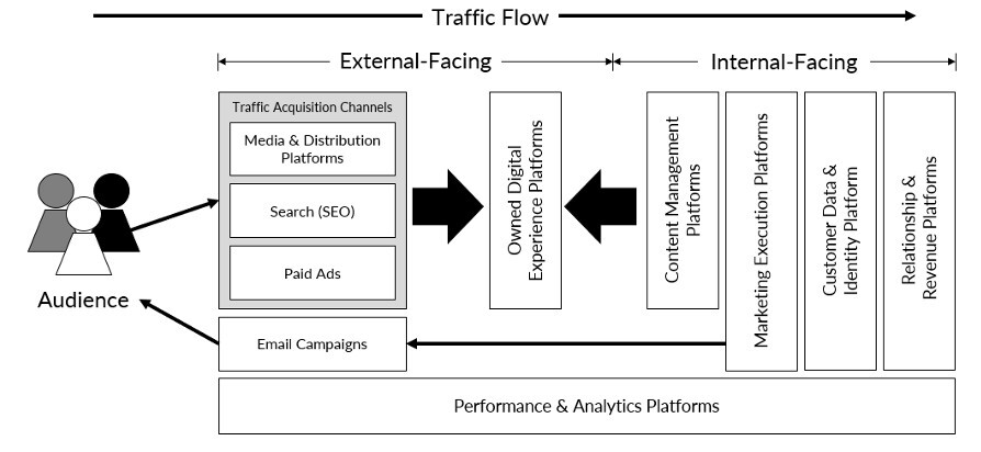 A marketing technology architecture diagram illustrates traffic flow between external-facing and internal-facing systems, centered on owned digital experience platforms. On the left, audiences are reached through traffic acquisition channels including media and distribution platforms, search (SEO), paid ads, and email campaigns, which drive traffic into owned digital platforms. These owned platforms sit at the center, connecting bidirectionally with internal systems on the right, including content management platforms, marketing execution platforms, customer data and identity platforms, and relationship and revenue platforms. A performance and analytics layer spans the entire architecture at the bottom, measuring activity and outcomes across all channels and systems, while arrows indicate continuous data flow and feedback loops between audience engagement, campaign execution, and revenue generation. A marketing technology architecture diagram illustrates traffic flow between external-facing and internal-facing systems, centered on owned digital experience platforms. On the left, audiences are reached through traffic acquisition channels including media and distribution platforms, search (SEO), paid ads, and email campaigns, which drive traffic into owned digital platforms. These owned platforms sit at the center, connecting bidirectionally with internal systems on the right, including content management platforms, marketing execution platforms, customer data and identity platforms, and relationship and revenue platforms. A performance and analytics layer spans the entire architecture at the bottom, measuring activity and outcomes across all channels and systems, while arrows indicate continuous data flow and feedback loops between audience engagement, campaign execution, and revenue generation.