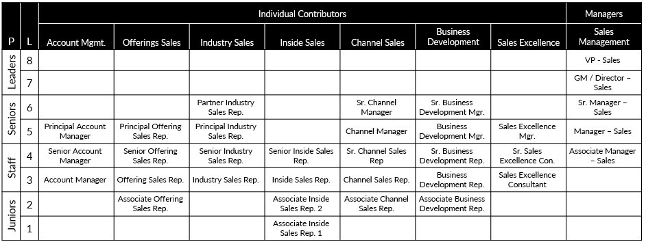 The diagram presents a competency framework for the Sales function in an IT consulting firm, organized across two tracks—Individual Contributors and Managers—and structured by role progression levels (Professional Level 1 through 8), ranging from entry-level positions to executive leadership. It spans seven sales disciplines: Account Management, Offerings Sales, Industry Sales, Inside Sales, Channel Sales, Business Development, and Sales Excellence. Each cell in the matrix identifies specific role titles, such as Account Manager, Principal Offering Sales Representative, or Senior Business Development Manager, with role types visually coded as Core Positions (white), Shared Resources (light gray), or External Partners (dark gray). Managerial roles, including VP of Sales and Sales Excellence Consultant, are displayed in a dedicated column on the far right. Overall, the model illustrates clear career progression from junior associates to senior leadership across specialized sales domains. The diagram presents a competency framework for the Sales function in an IT consulting firm, organized across two tracks—Individual Contributors and Managers—and structured by role progression levels (Professional Level 1 through 8), ranging from entry-level positions to executive leadership. It spans seven sales disciplines: Account Management, Offerings Sales, Industry Sales, Inside Sales, Channel Sales, Business Development, and Sales Excellence. Each cell in the matrix identifies specific role titles, such as Account Manager, Principal Offering Sales Representative, or Senior Business Development Manager, with role types visually coded as Core Positions (white), Shared Resources (light gray), or External Partners (dark gray). Managerial roles, including VP of Sales and Sales Excellence Consultant, are displayed in a dedicated column on the far right. Overall, the model illustrates clear career progression from junior associates to senior leadership across specialized sales domains.