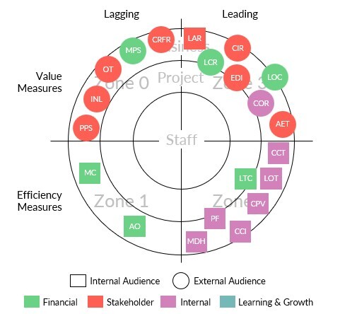 A circular diagram visualizes marketing metrics across four dimensions: Leading vs. Lagging (top axis) and Value vs. Efficiency (left axis), with concentric zones representing Staff (center), Project (middle), and Business (outer). Metrics are distributed around the circle and color-coded by Balanced Scorecard categories—Financial (green), Stakeholder (red), Internal (purple), and Learning & Growth (teal)—and also distinguish internal and external audiences. Examples include CIR, EDI, and LOC in the leading/value quadrant; MPS, OT, and INL in lagging/value; MC and AO in efficiency; and CCT, LOT, and CPV in internal process areas, illustrating how different marketing metrics align to performance perspectives and organizational scope. A circular diagram visualizes marketing metrics across four dimensions: Leading vs. Lagging (top axis) and Value vs. Efficiency (left axis), with concentric zones representing Staff (center), Project (middle), and Business (outer). Metrics are distributed around the circle and color-coded by Balanced Scorecard categories—Financial (green), Stakeholder (red), Internal (purple), and Learning & Growth (teal)—and also distinguish internal and external audiences. Examples include CIR, EDI, and LOC in the leading/value quadrant; MPS, OT, and INL in lagging/value; MC and AO in efficiency; and CCT, LOT, and CPV in internal process areas, illustrating how different marketing metrics align to performance perspectives and organizational scope.